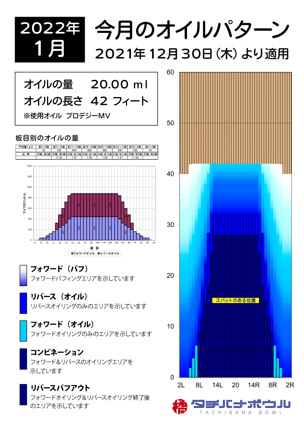 2022年1月のオイルパターン