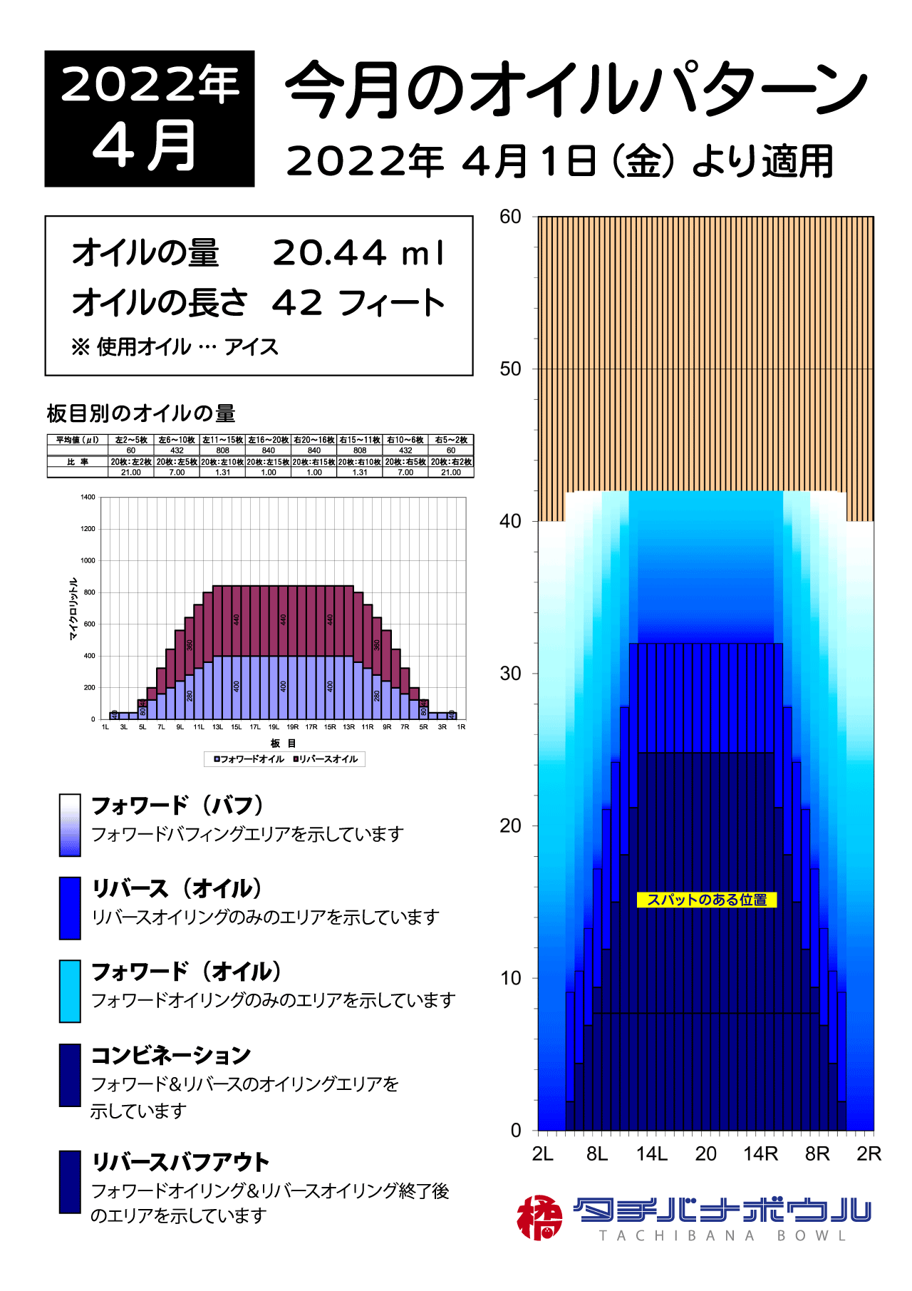 2022年4月のオイルパターン