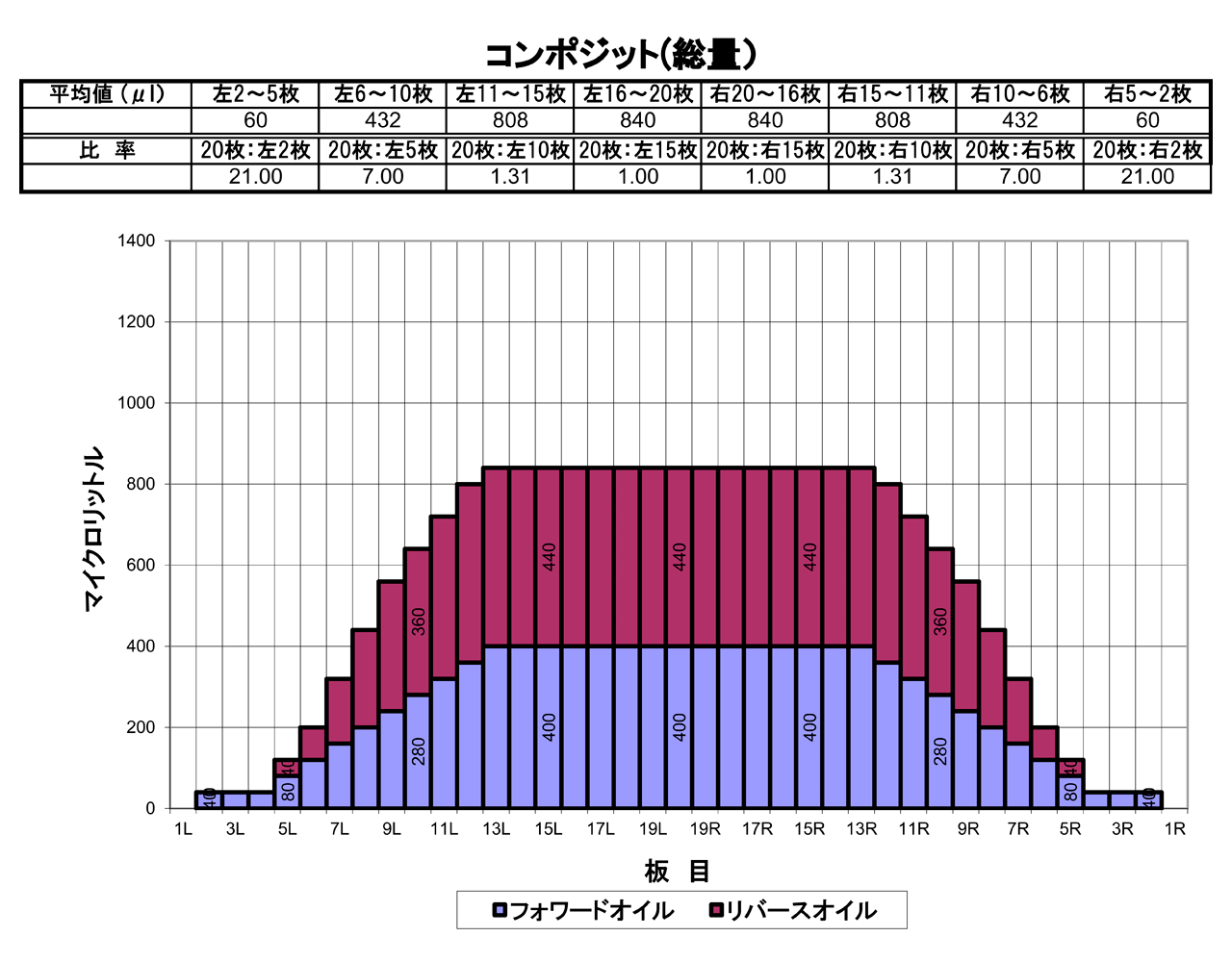 2022年4月のオイルパターン