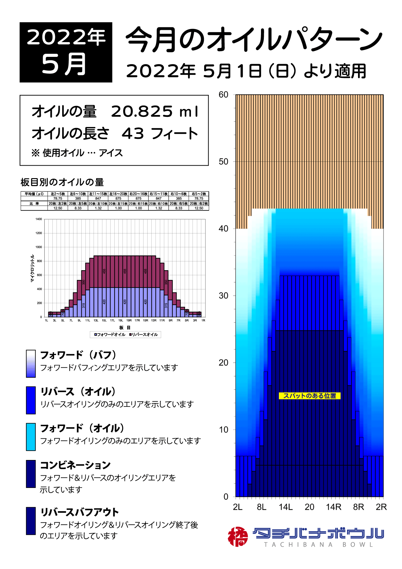 2022年5月のオイルパターン